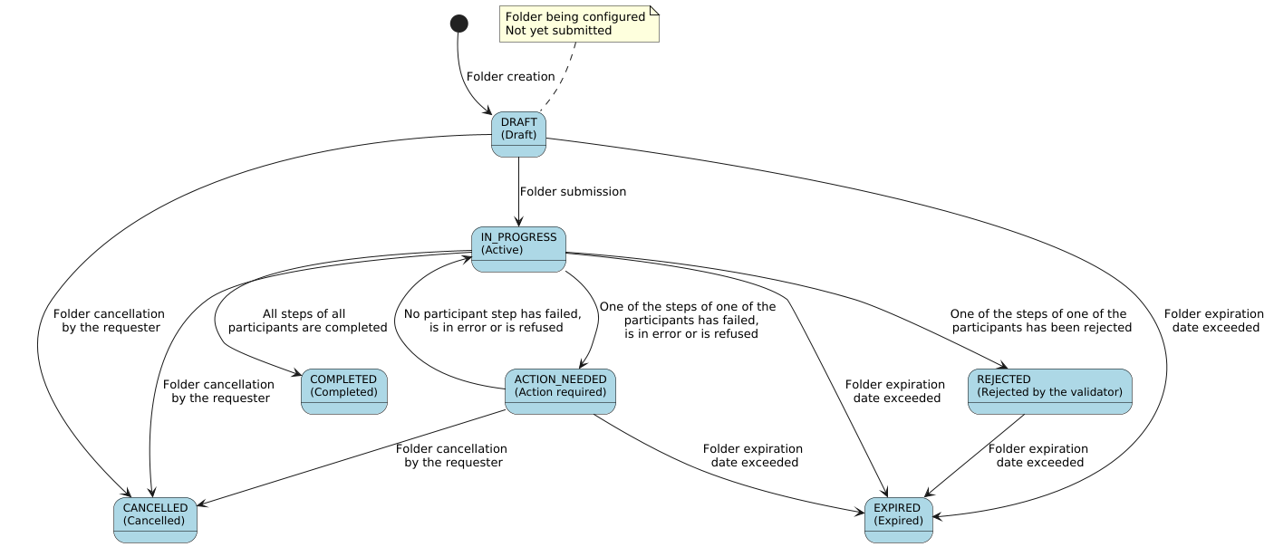 Horizon API Documentation